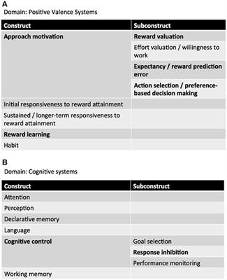 A Research Domain Criteria Approach to Gambling Disorder and Behavioral Addictions: Decision-Making, Response Inhibition, and the Role of Cannabidiol